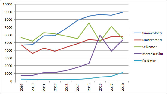 Merimetson pesämäärät merialueittain vuosina 2009–2018